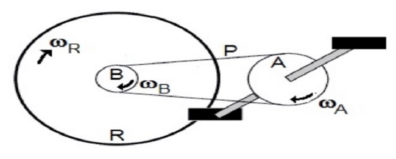 O Movimento Circular!